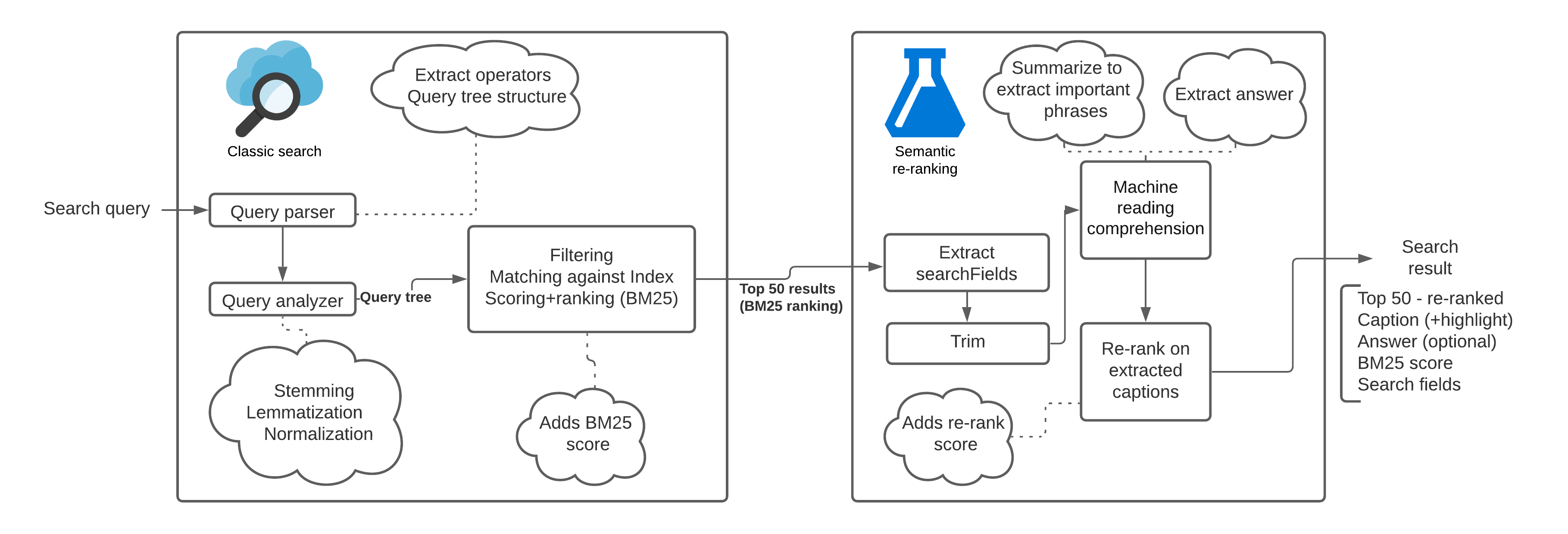 Azure Semantic Search Diagram