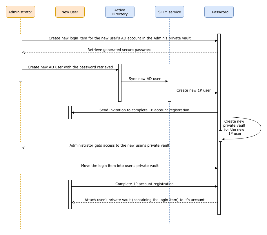 User creation process