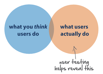 What users do vs. what users actually do