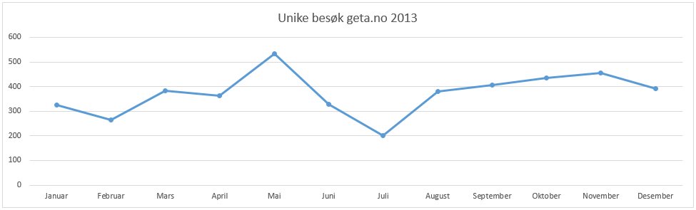 Unike besøk geta.no 2013