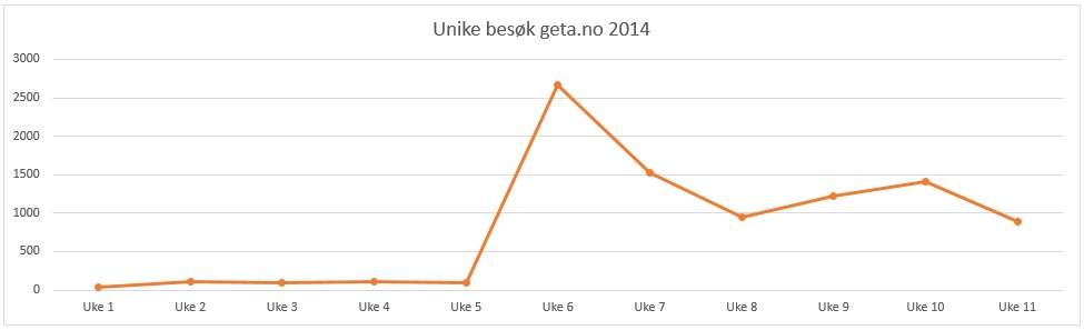 Unike besøkere geta.no 2014