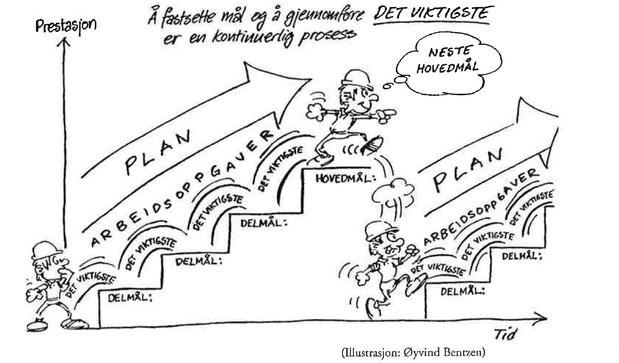 Nå et hovedmål gjennom delmål. Lånt fra boken Ord til Handling av Kaas, Kristiansen og Kaggestad (http://www.ordtilhandling.no/)