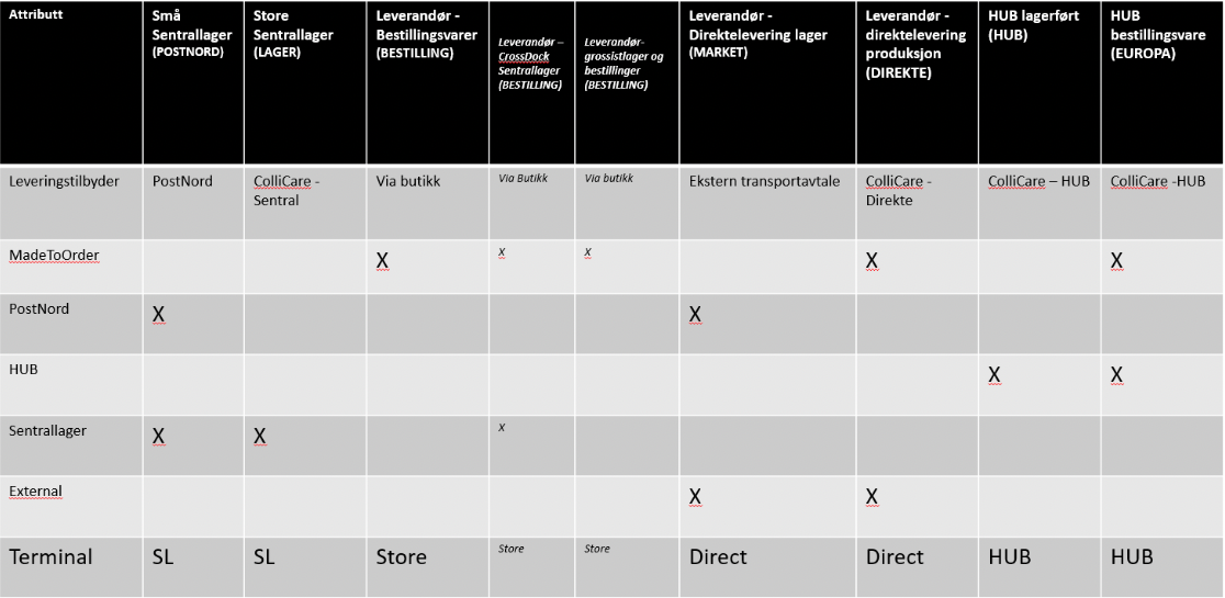 Table of shipping combinations