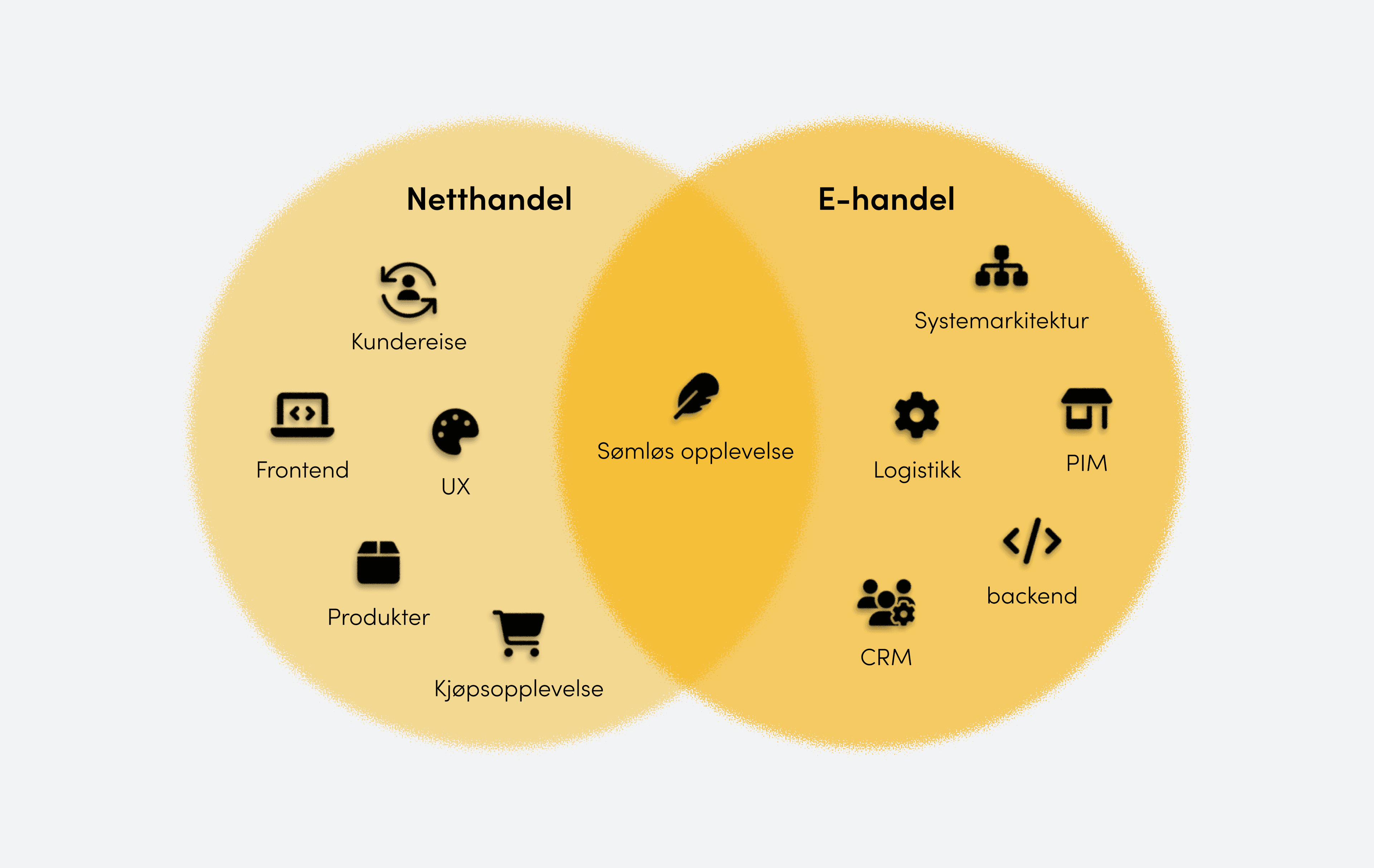 Netthandel vs. e-handel – og hvorfor skillet er viktig