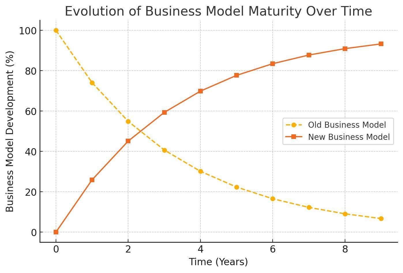 New business model graph illustrating the transition between old and new business models