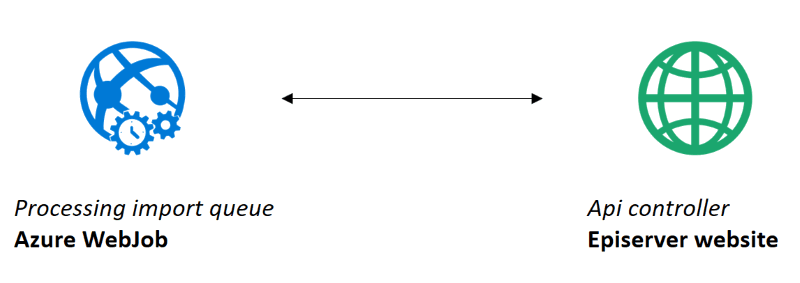 Process items in queue and do actual import