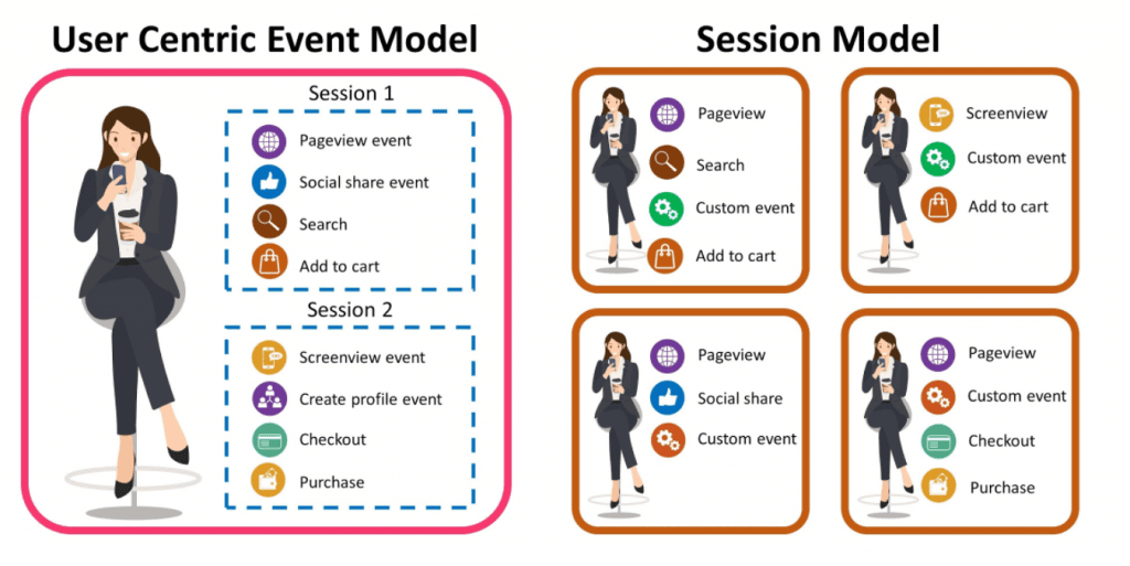 Google Analytics 4 user centric event model