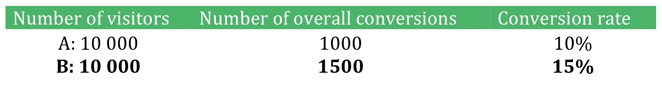 Example of conversion rate comparison between test A and B