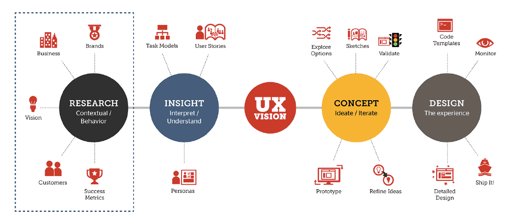 The process of UX. Research, insight, concept and design.